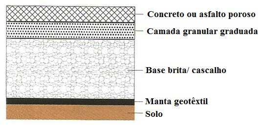 28 Figura 5 Seção típica de estrutura em asfalto poroso (fonte: CANHOLI, c2005, p. 44) 4.