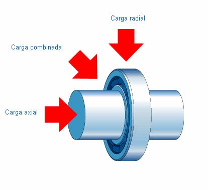 Cargas Um rolamento pode estar submetido a cargas radiais, axiais ou a uma carga combinada de ambos os tipos.