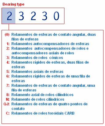 Os rolamentos SKF de configuração