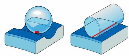 Contato nas pistas de rolamento A principal diferença entre os rolamentos de esferas e os rolamentos de rolos, reside nas áreas de contato dos elementos rolantes.