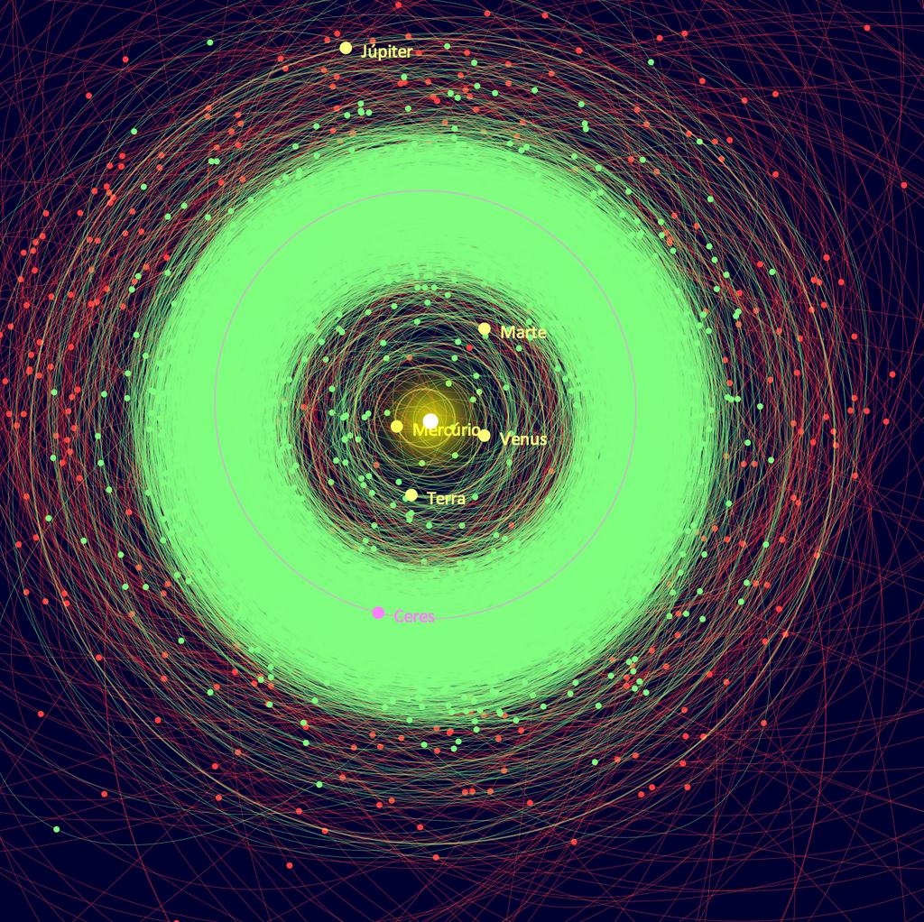 Cometas e asteróides Há centenas de milhares de objetos grandes girando em torno do Sol (talvez mais)
