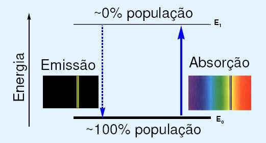 DETALHANDO a Fotoluminescência Pode ocorrer em sistemas químicos gasosos, líquidos e sólidos TIPOS: