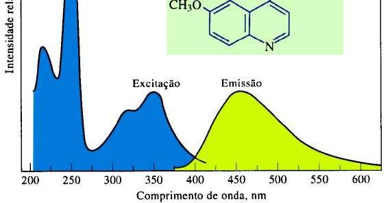 semelhanças entre os espectros de excitação e o de absorção ( imagens especulares )