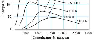 Perfil dos espectros de emissão SÓLIDOS AQUECIDOS DÃO ORIGEM A ESPECTROS DE EMISSÃO CONTÍNUOS: Fenômeno