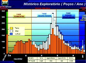 Grafico 4: Evolução da perfuração exploratória Este gráfico também guarda uma razoável correlação com aquele da figura 1, com o pico de atividades de perfuração coincidindo com o pico de