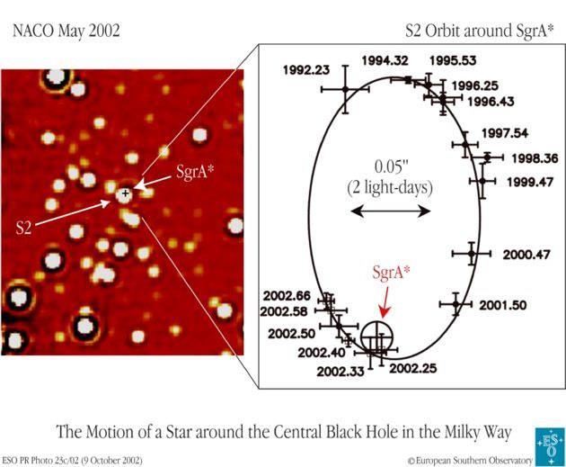 Buracos Negros Observação de órbita completa de estrela (S2)