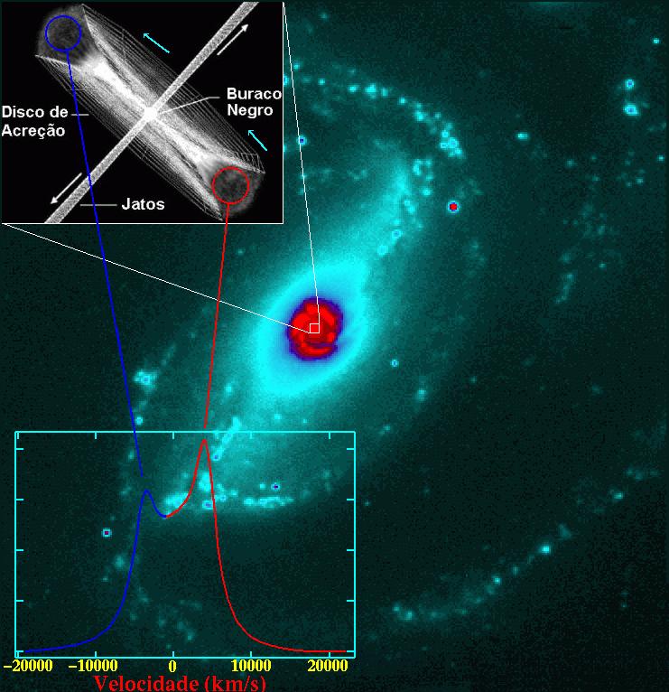 Buracos Negros Observação: Não dá para resolver disco de acreção espacialmente, mas no espaço de velocidades: Perfil