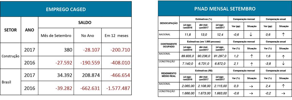 593 unidades e as vendas aumentaram