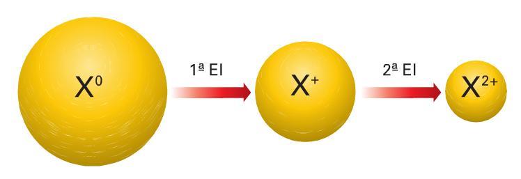 É possível remover mais que um elétron, tendo assim a 1 a, 2 a, 3 a e 4 a energia de ionização (potencial de