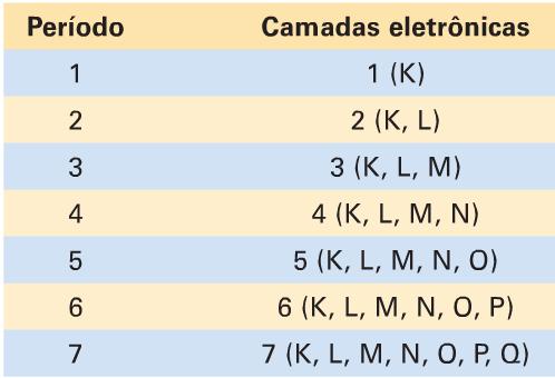 Períodos Elementos de um mesmo período mesmo número de níveis de