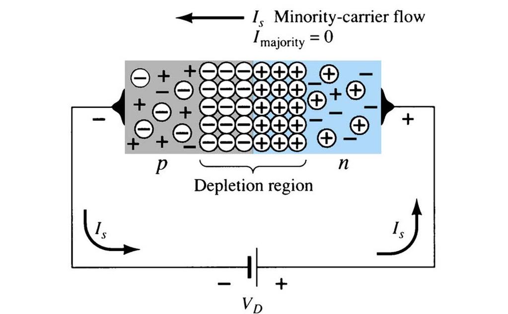 Junção PN polarizada reversamente Corrente de portadores