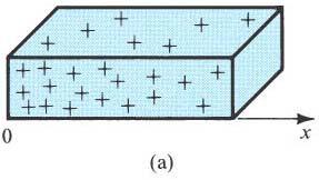 Concentração de cargas - Havendo concentração de cargas, pode-se representar o nível de concentração de carga positivas p ( ou negativas n) de forma gráfica.