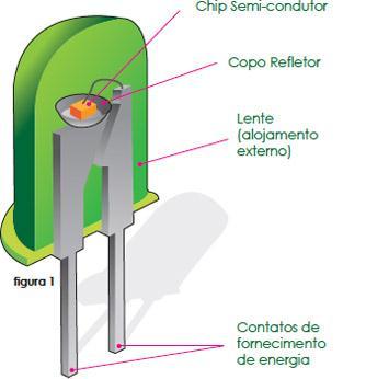 LED (Light Emmiting Diode) O que é um LED?