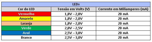 ! * Valores típicos para LEDs indicativos O nível