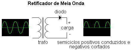 3. 16 - Tipos de Retificadores: Retificadores (monofásicos) de Meia Onda Partindo de um transformador simples, basta acrescentar-lhe um diodo para retificar a corrente em meia onda, onde só os