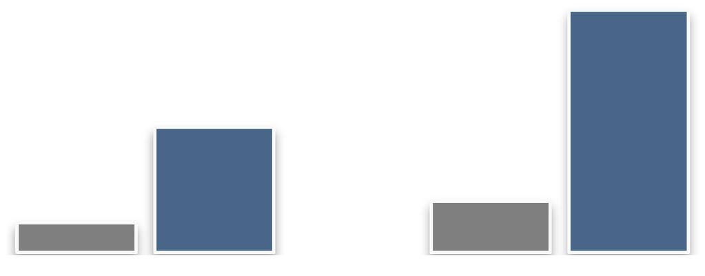 Lucro Bruto (R$ milhões) e Margem % América do Norte 12,2% 15,5% 11,8% 14,8% 66% 84% 98 22 40 59 3.