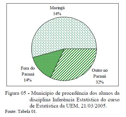 Gráfico de