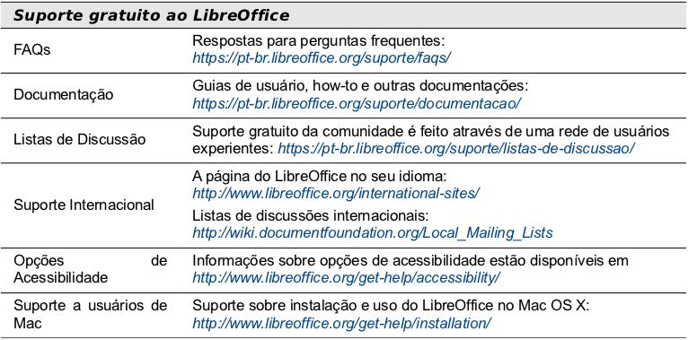 Obtendo Ajuda A comunidade do LibreOffice não apenas desenvolve software, mas oferece suporte gratuito através de voluntários.