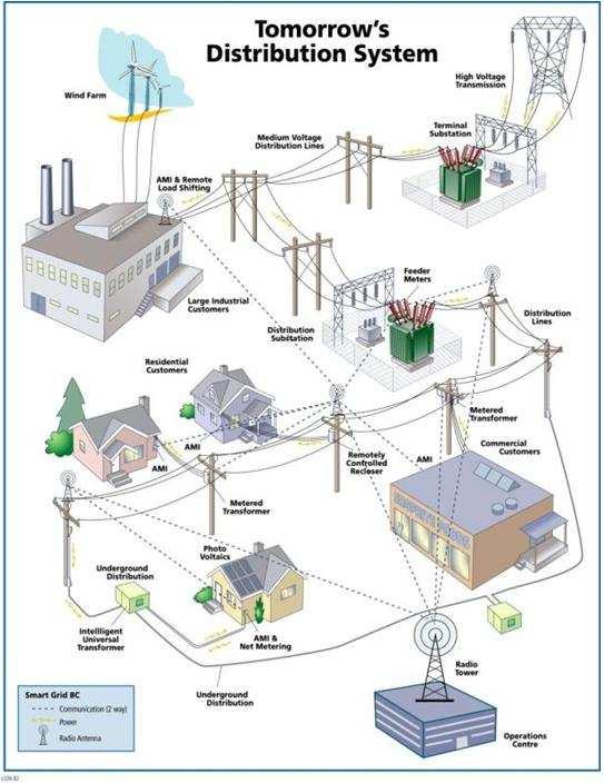 Conceito de Smart Grid Rede Eléctrica Inteligente: Contadores e sensores