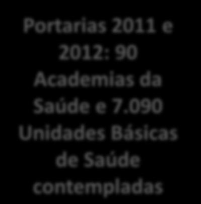 antropométricos para Academias da Saúde e UBS com equipes PMAQ-AB Portarias 2011 e 2012: 90 Academias da Saúde e 7.
