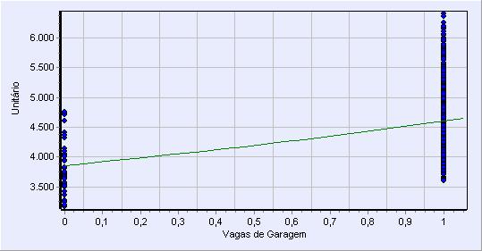 VARIÁVEL EM ESTUDO A priori, neste modelo estatístico, foi considerado que a variável vagas de garagem iria ter um comportamento positivo na determinação do valor unitário do imóvel.