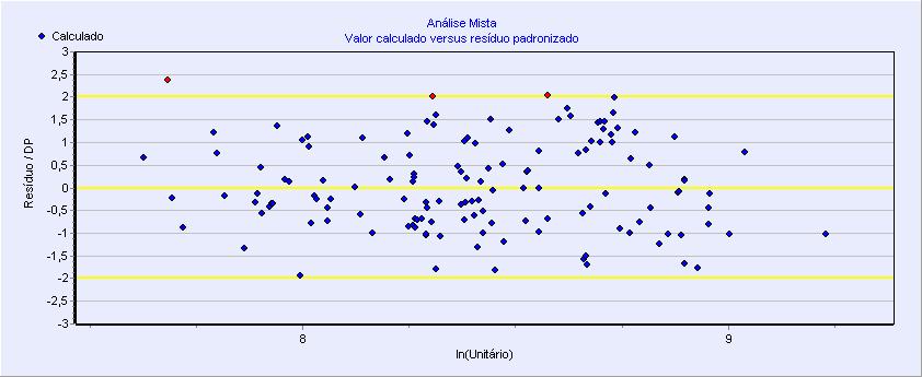 Outlier é quando um dado possuí um resíduo elevado em comparação com os outros que fazem parte da amostra.
