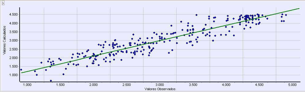 4.3.5 Aderência, correlações e outliers O gráfico de aderência (figura 15) observa-se a colocação dos pontos dos valores observado e os valores calculados, levando em conta que quanto mais os valores