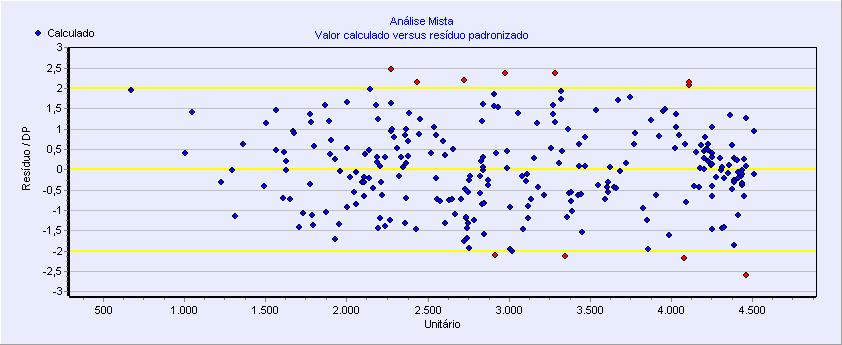 Figura 25- Valor calculado x Resíduos padronizados Centro Histórico. Fonte: autores, 2017.