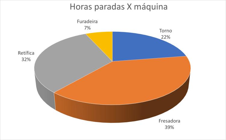 Defeitos Paradas de Máquina (horas) Máquinas Torno Fresadora Retífica Furadeira TOTAL Base solta Cabeçote travado Correira frouxa