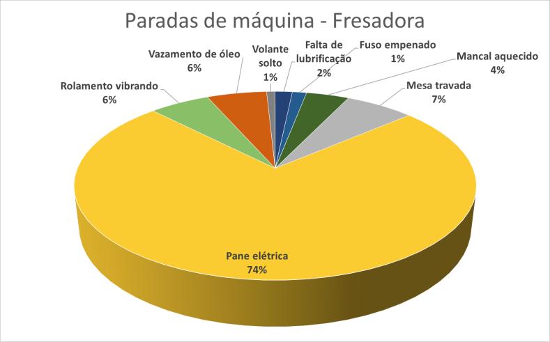 Defeitos Paradas de Máquina (horas) Máquinas Torno Fresadora Retífica Furadeira