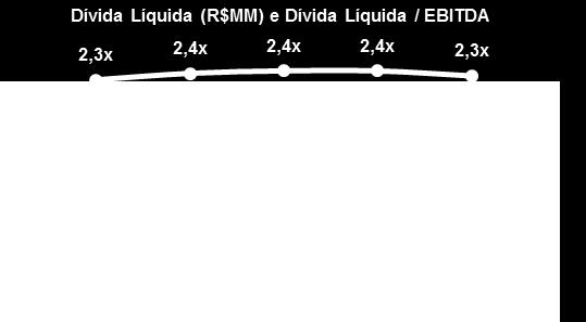 Quanto ao indicador de Dívida Líquida sobre o EBITDA, o mesmo