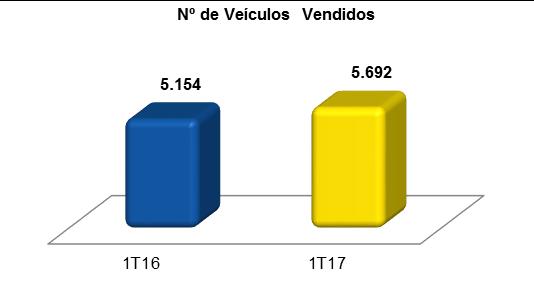 4 - SEMINOVOS No 1T17, a receita foi de R$187,9 MM, representando um aumento de 29,9% em relação à receita obtida no 1T16 que foi de R$144,6 MM, resultado este devido ao aumento de 17,4% no preço