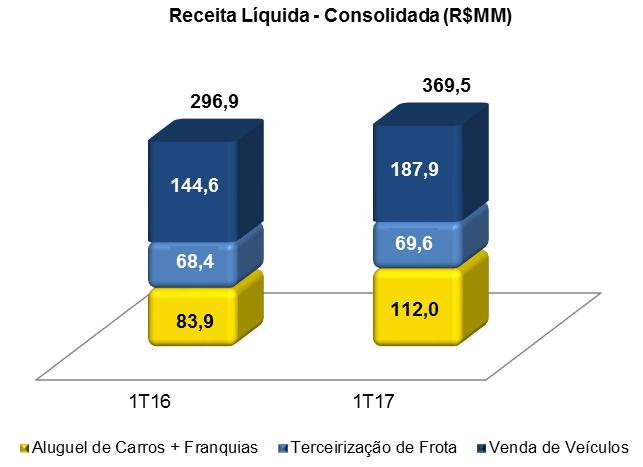 Desta forma, no primeiro trimestre de 2017 continuou-se a verificar um crescimento da receita com a venda de seminovos principalmente por conta da melhora do preço de venda dos veículos, tal como já