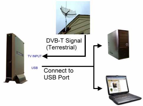 Capítulo 1 : Instalação da TV Box do DVB-T 300U 1.1 Conteúdo da Embalagem Retire o seu DVB-T 300U da embalagem e certifique-se de que todos os itens estejam incluídos.