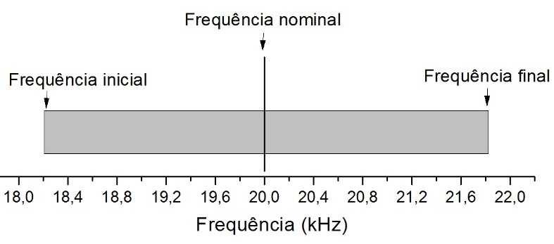 Na tabela a seguir são apresentadas as faixas de frequência com as respectivas frequências iniciais e finais do Analisador TRZ. Essas faixas são fixas.