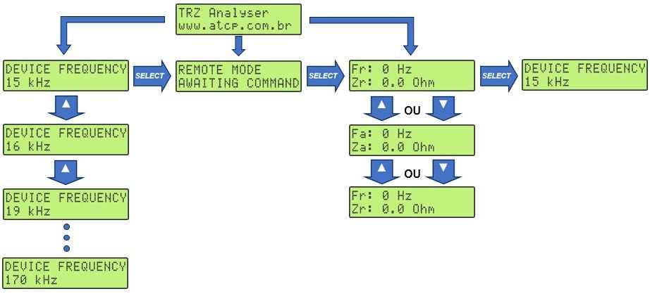 faixas de frequência). Fluxograma geral A seguir é apresentado o fluxograma geral dos menus e telas do Analisador TRZ.