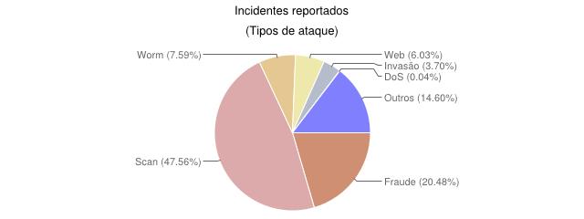 Tipos de ataque abril a junho de 2013 Contra usuários finais mais fácil e rentável motivações: financeira, espionagem,