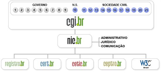 Estrutura do CGI.br e NIC.