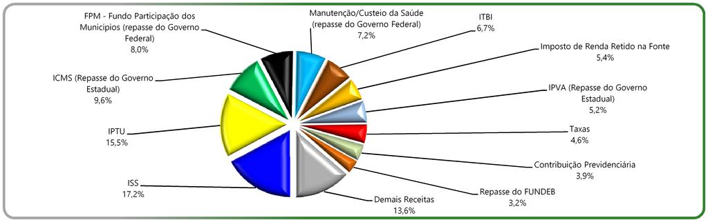 69,808 Imposto de Renda Retido na Fonte 61,366 IPVA (Repasse do Governo Estadual) Manutenção/Custeio da (repasse do Governo Federal) 7,2% 53,148 Contribuição Previdenciária 6,7% Imposto de Renda