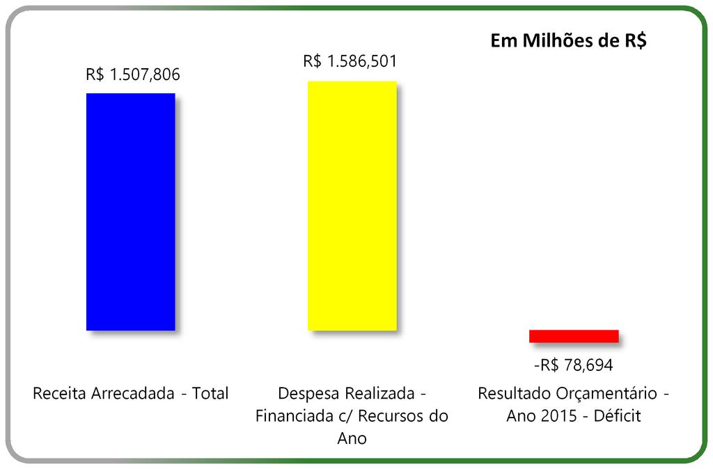 Prefeitura Municipal de Florianópolis - Gestão Fiscal - ano 2015 Resultado Orçamentário Em Milhões de 1.586,501 1.