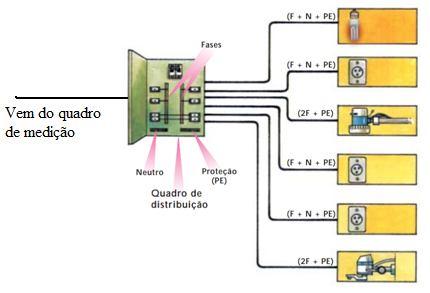 PROJETO ELÉTRICO Etapa 6 Diagrama unifilar O diagrama unifilar descreve os