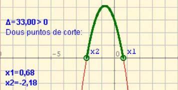 Este procedemento baséase en saber se a representación gráfica do polinomio (unha parábola) está aberta cara arriba ou cara abaixo e se corta o eixe das abscisas.