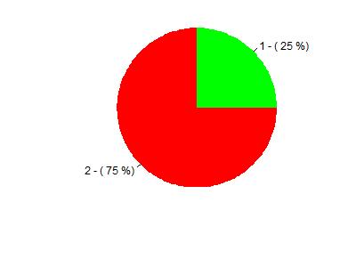 Página 11 de 19 Legenda: - Sim; - Não. Figura 6: Representação gráfica da Tabela 6. Tabela 7: Questão 6.