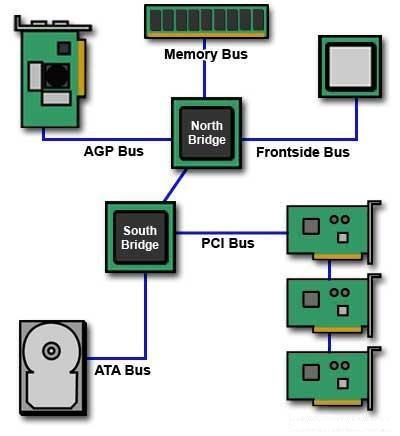 Placa-mãe (Motherboard) Ponte Norte controla hardware de alta velocidade Memorias Chipsets atuam como Secretários