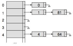 Colisões A função perfeita seria a que, para quaisquer entradas A e B, fornecesse saídas diferentes. Quando as entradas A e B, passando pela função de hash, geram a mesma saída, acontece uma colisão.