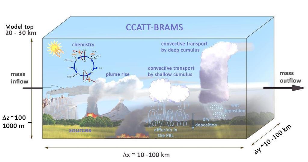 62 Figura 6 Alguns dos processos de sub-grade envolvidos no transporte de gases e aerossóis que são simulados pelos sistema de modelagem CCATT-BRAMS. Fonte: LONGO et al. (2013).
