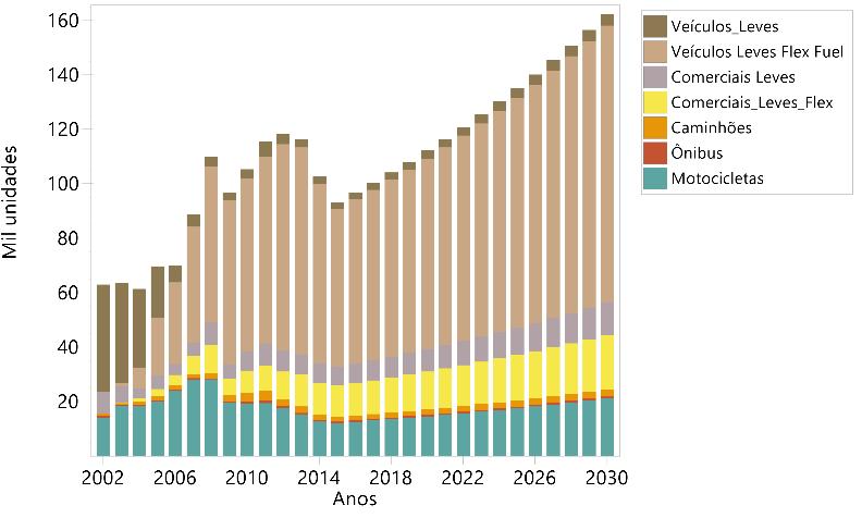 separar por tipo de combustível empregado se aplicou a mesma porcentagem utilizada no ano 2014 aos licenciamentos deste período. (a) Figura 11 Novos licenciamentos para o período 2002 2030 na RMPA.