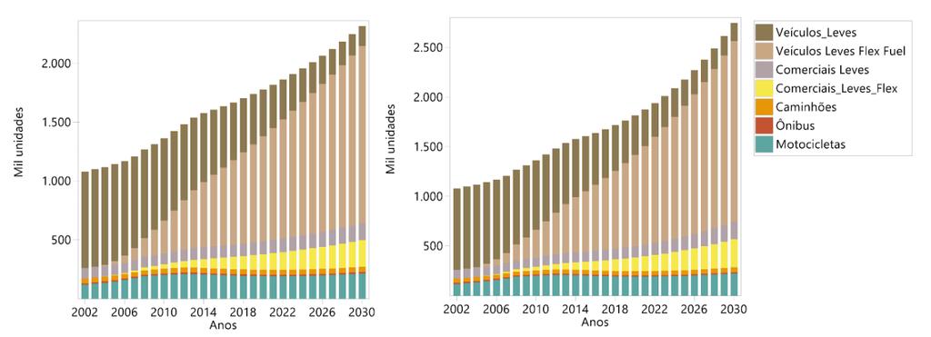 85 4.1.1 Cenários de evolução da frota veicular Foram obtidos cenários de quantidade de veículos para cada uma das sete categorias de estudos no período de 2002 2030, assumindo-se o ano base de 2001.