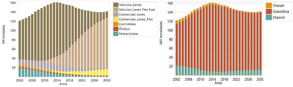 89 fatores de emissão por conta da introdução de novas tecnologias. No resto das categorias (CL, CM, ONS e MT) as emissões de CO diminuem em 2030 em relação ao ano de 2009 (Tabela 18).