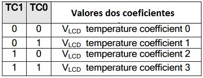 Gráfico Temperatura x VLCD Comando Controle de Polarização: Este comando configura a tensão de polarização do display.